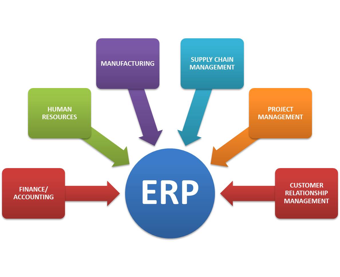 What is ERP 8 Benefits of ERP Software