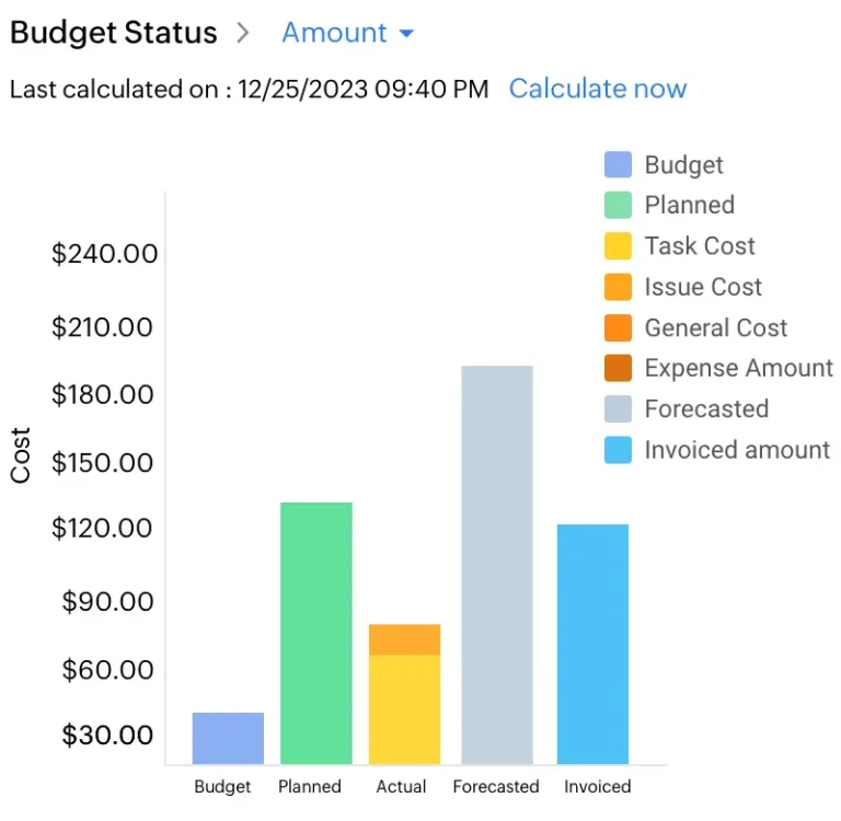 Agile Budget Forecasting