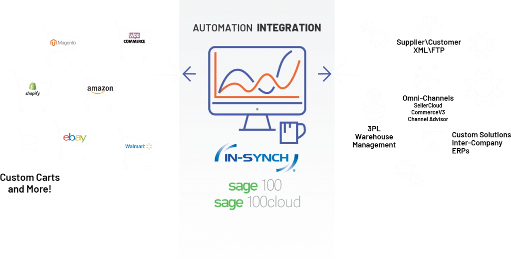 automation integration infographic