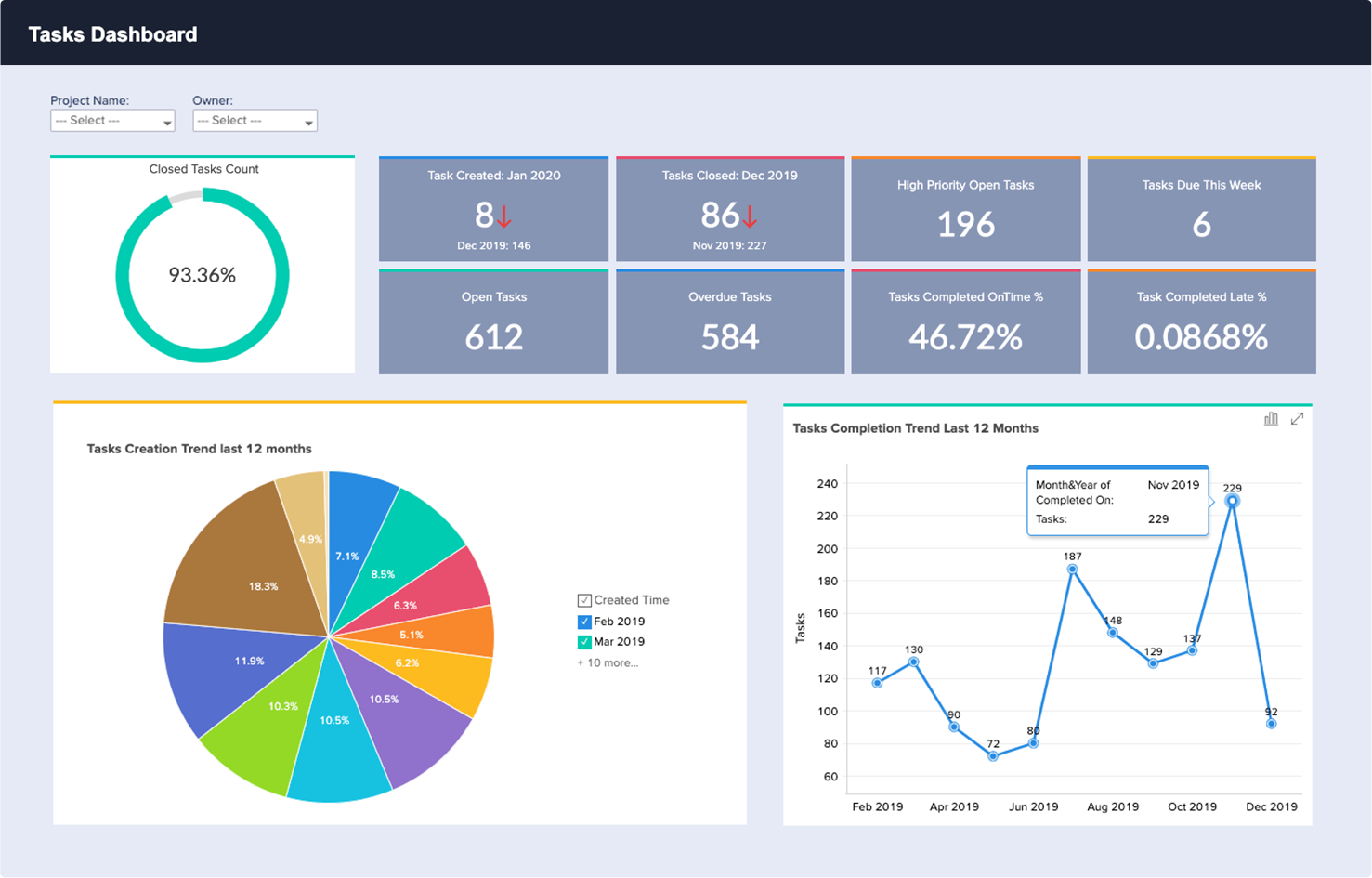 Zoho Projects Charts - Acute Data Systems