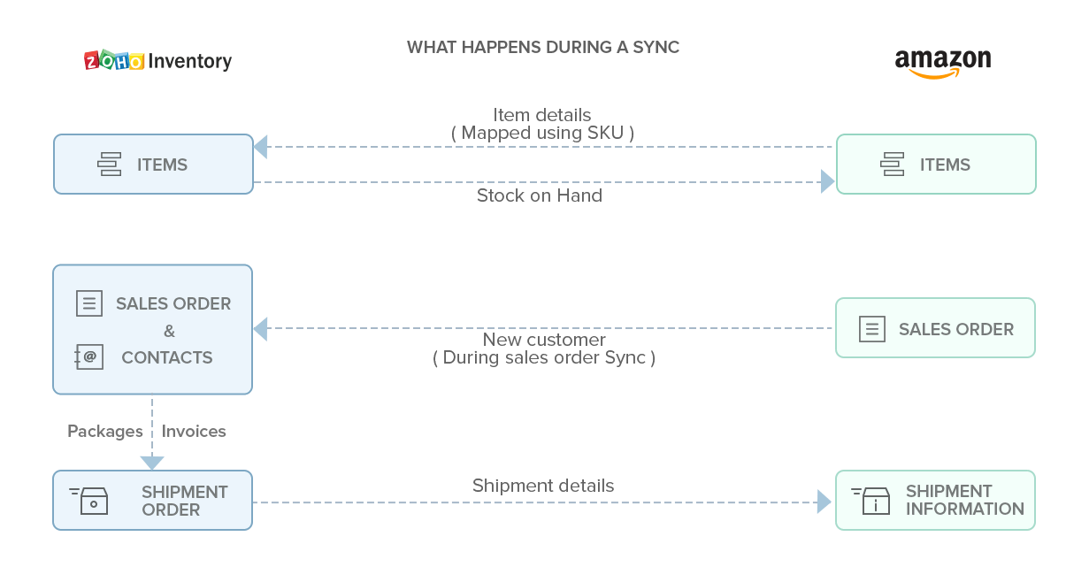 Zoho Inventory Amazon Inventory Management Software