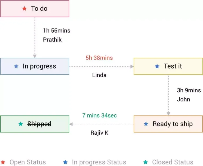 lean metrics cycletime