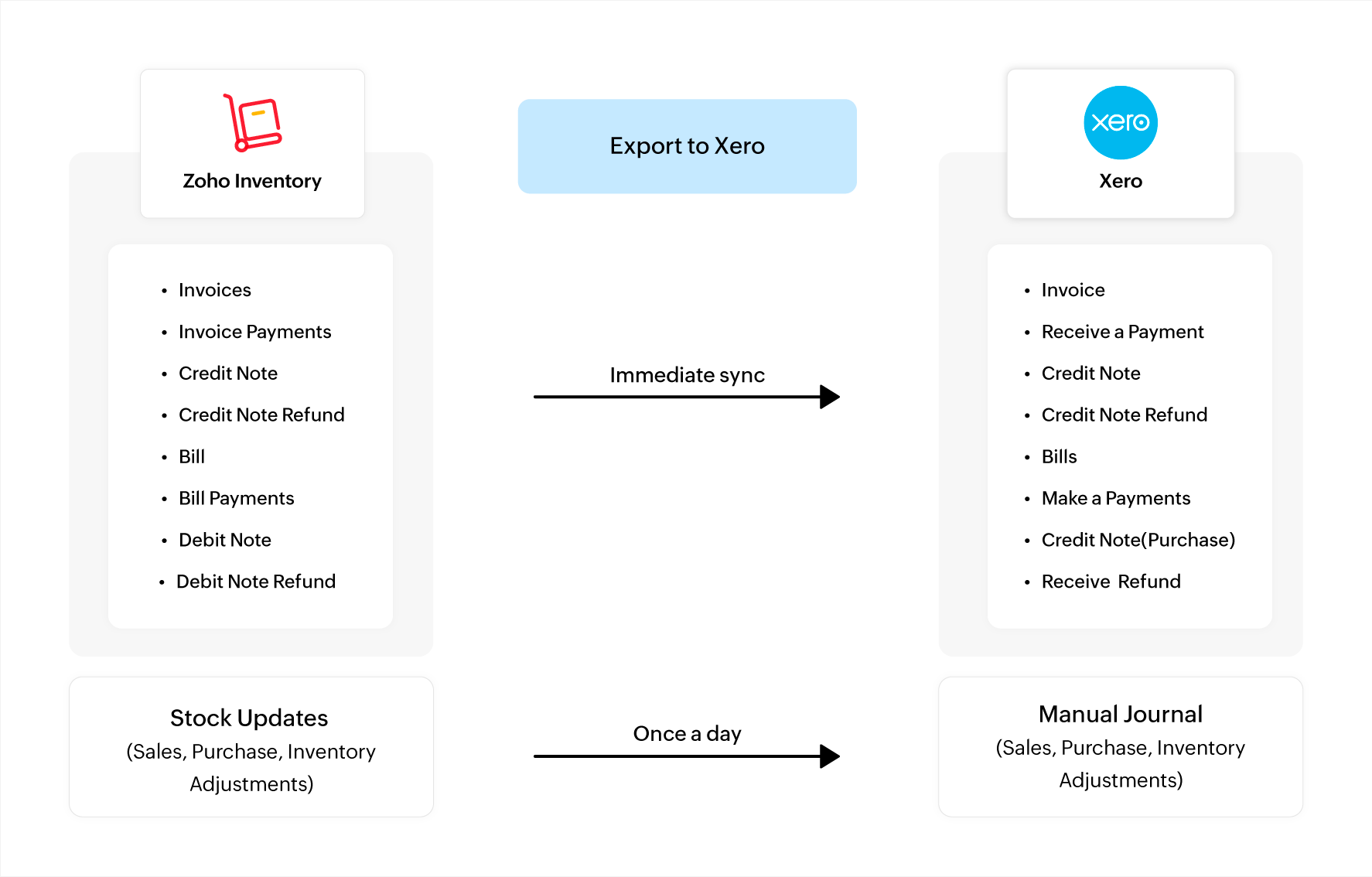 export zoho inventory to xero
